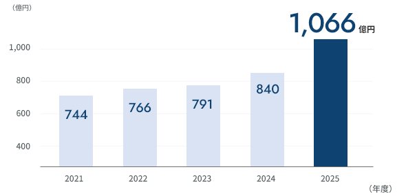 営業収益1,066億円 2026年3月期