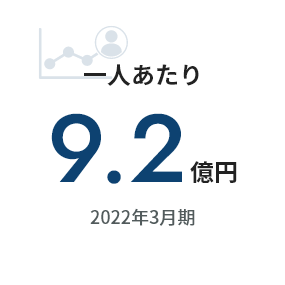 一人あたり9.2億円 2022年3月期