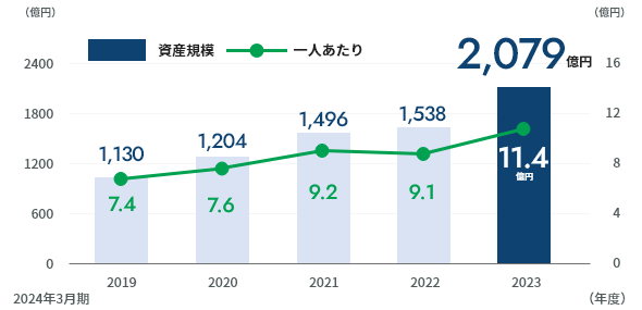 資産規模2,079億円 2024年3月期