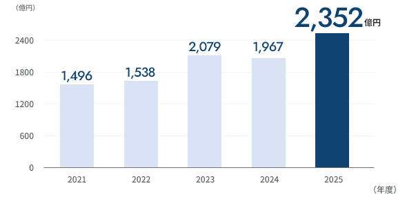 資産規模2,352億円 2026年3月期