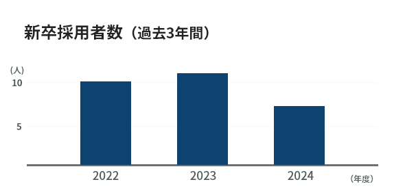 新卒採用社数（過去3年間）2022年10名 2023年11名 2024年7名