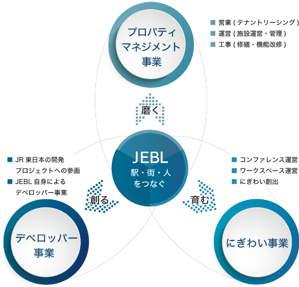 「JEBL 駅・街・人をつなぐ」 プロパティマネジメント事業 オフィス/複合セル・ 町全体のマネジメントと価値向上: テナントリーシング、施設の運営管理、ビルの修繕・機能改修。 にぎわい事業 ビルや街の更なる魅力づけ、くらしづくり（まちづくり）の推進：コンファレンス事業、ワークスペース運営、にぎわいの創出。 デベロッパー事業 プロパティマネジメントの知見を活用した新たな事業機会の創出： JR東日本の開発PJへの参団、自己所有物件開発・取得、不動産ファンド