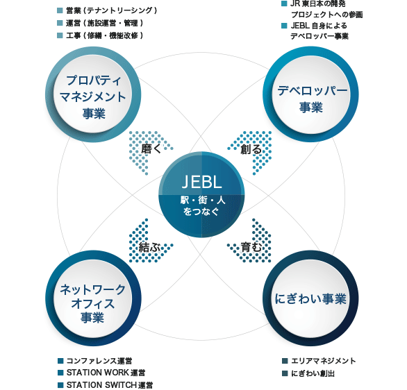 「JEBL 駅・街・人をつなぐ」 プロパティマネジメント事業 オフィス/複合セル・ 町全体のマネジメントと価値向上: テナントリーシング、施設の運営管理、ビルの修繕・機能改修。 にぎわい事業 ビルや街の更なる魅力づけ、くらしづくり（まちづくり）の推進：コンファレンス事業、ワークスペース運営、にぎわいの創出。 デベロッパー事業 プロパティマネジメントの知見を活用した新たな事業機会の創出： JR東日本の開発PJへの参団、自己所有物件開発・取得、不動産ファンド