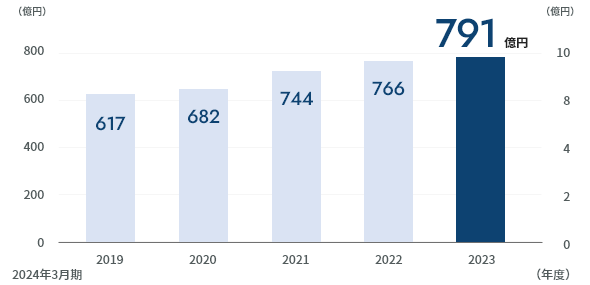 営業収益791億円 2024年3月期