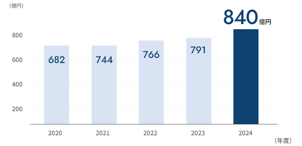 営業収益840億円 2025年3月期