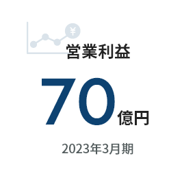 営業利益70億円 2023年3月期