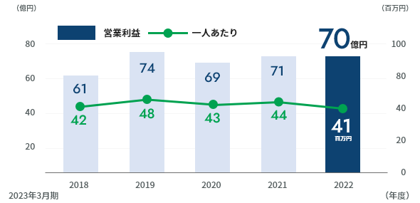 営業利益70億円 2023年3月期