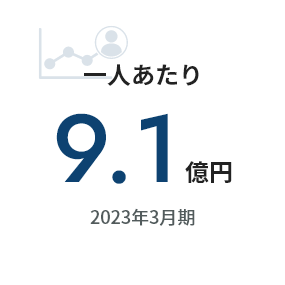 一人あたり9.1億円 2023年3月期