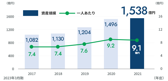 資産規模1,538億円 2023年3月期