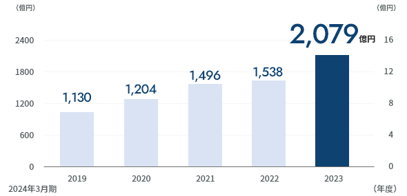 資産規模2,079億円 2024年3月期