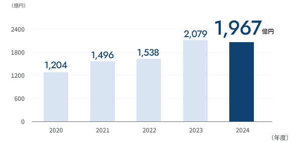 資産規模1,967億円 2025年3月期