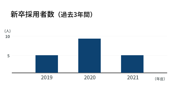 新卒採用社数（過去3年間） 2019年5人 2020年9人 2021年5人