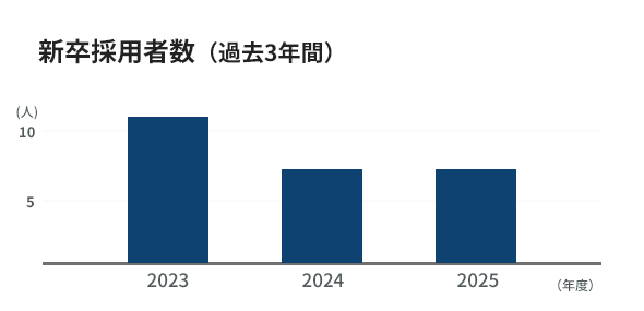 新卒採用社数（過去3年間）2023年11名 2024年7名 2025年7名