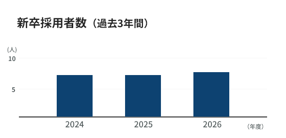 新卒採用社数（過去3年間）2024年7名 2025年7名　2026年8名