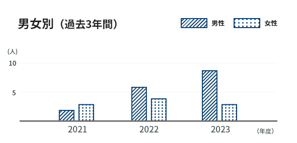 男女別（過去3年間）2021年男性2人女性3人 2022年男性6人女性4人 2023年男性8人女性3人