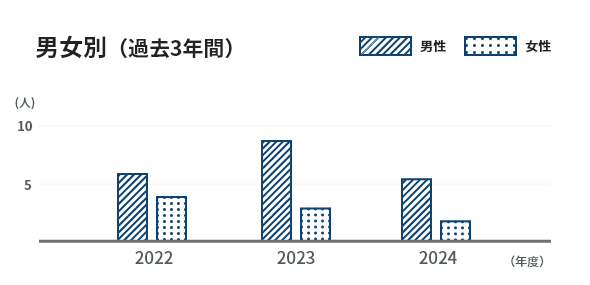 男女別（過去3年間）2022年男性6名女性4名 2023年男性8名女性3名 2024年男性5名女性2名