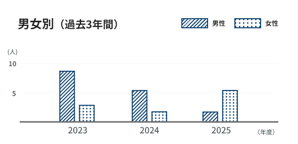 男女別（過去3年間）2023年男性8名女性3名 2024年男性5名女性2名 2025年男性2名女性5名 