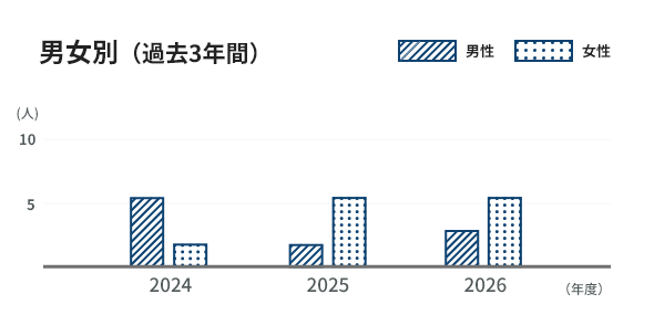 新卒採用社数（過去3年間）2024年7名 2025年7名　2026年8名