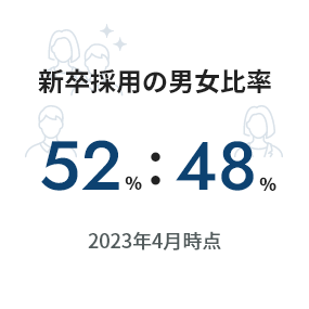 新卒採用の男女比率52％:48％ 2023年4月時点