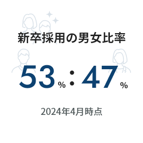 新卒採用の男女比率53％:47％ 2024年4月時点