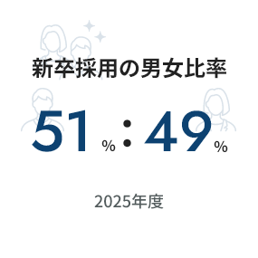 新卒採用の男女比率51％:49％ 2025年度