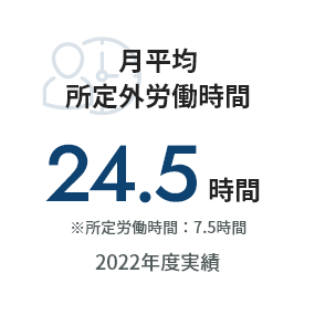 月平均所定労働時間24.5時間 ※所定労働時間：7.5時間 2022年度実績