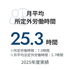 月平均所定労働時間25.3時間 ※所定労働時間：7.5時間 2024年度実績 ※月平均法定外労働時間：5.7時間