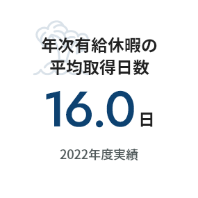 年次有給休暇の平均取得日数16.0日 2022年度実績