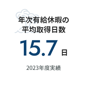 年次有給休暇の平均取得日数15.7日 2023年度実績