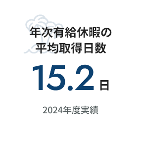 年次有給休暇の平均取得日数15.2日 2024年度実績