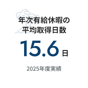 年次有給休暇の平均取得日数15.6日 2025年度実績