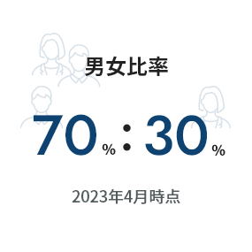 男女比率70％:30％  2022年4月時点