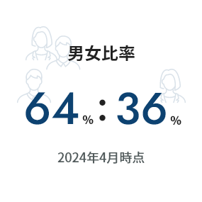 男女比率64％:36％  2024年4月時点