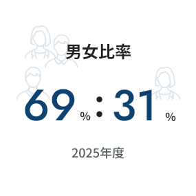 男女比率69％:31％  2025年度