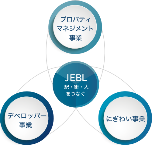 事業ドメイン：プロパティマネジメント事業、デベロッパー事業、にぎわい事業