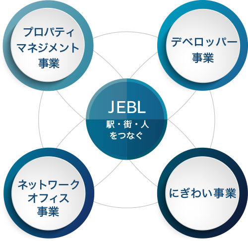 事業ドメイン：プロパティマネジメント事業、デベロッパー事業、ネットワークオフィス事業、にぎわい事業